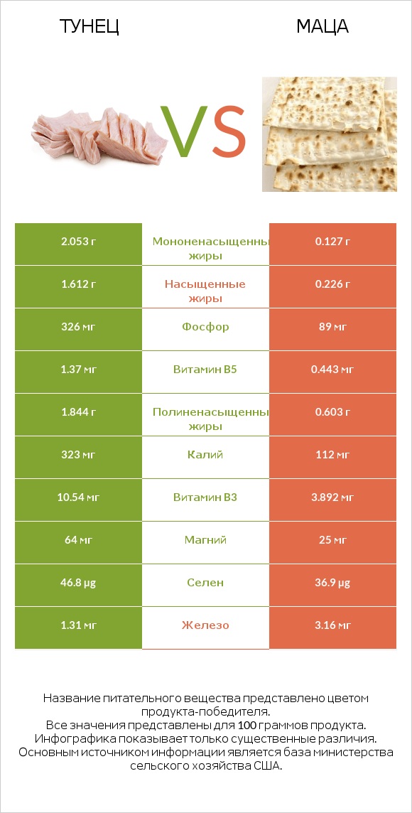 Тунец vs Маца infographic