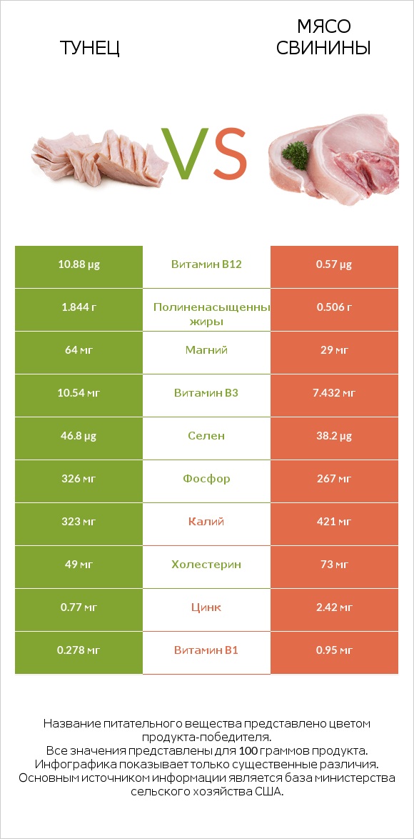 Тунец vs Мясо свинины infographic