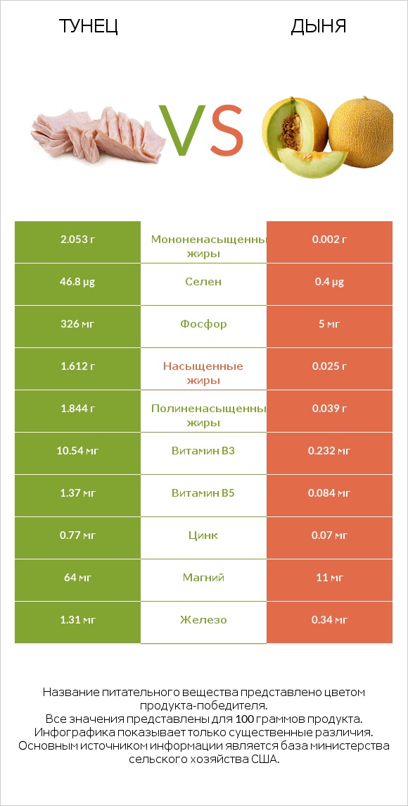 Тунец vs Дыня infographic