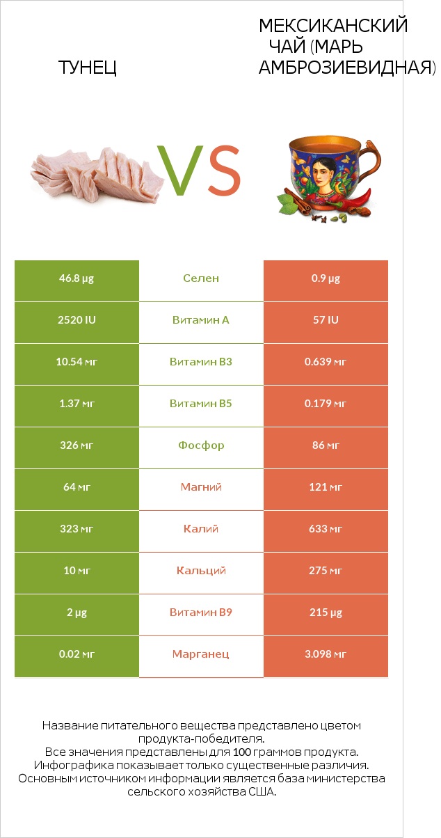 Тунец vs Мексиканский чай (Марь амброзиевидная) infographic