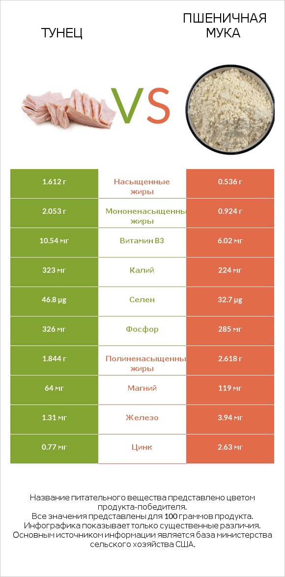 Тунец vs Пшеничная мука infographic