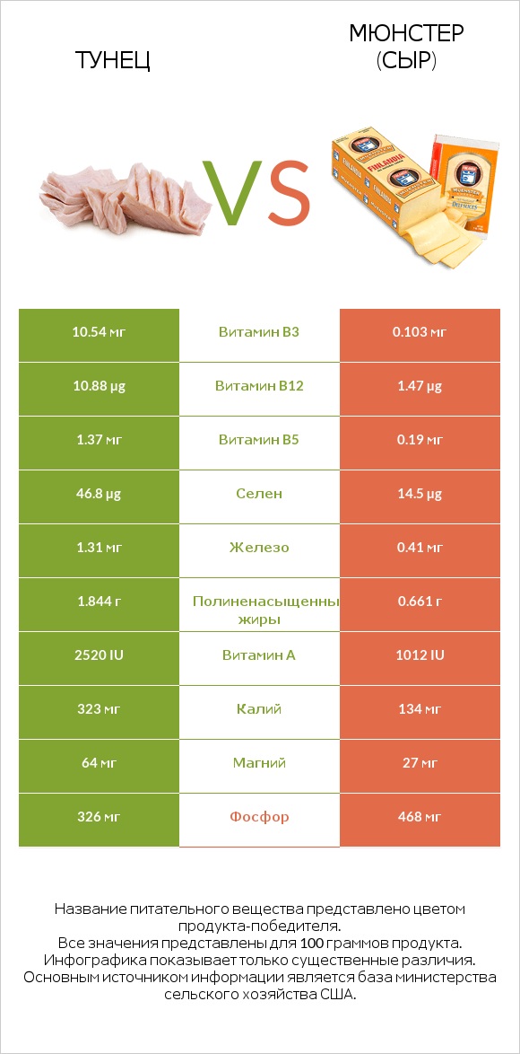 Тунец vs Мюнстер (сыр) infographic