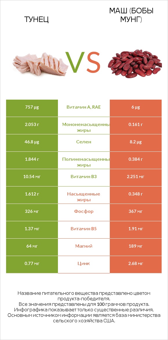 Тунец vs Маш (бобы мунг) infographic
