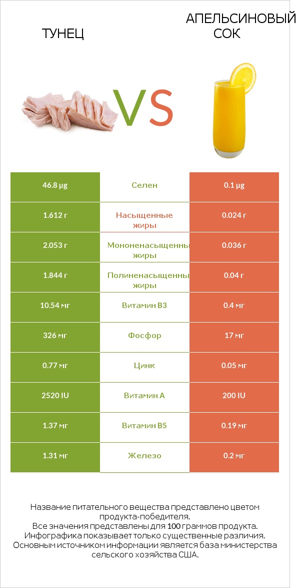 Тунец vs Апельсиновый сок infographic