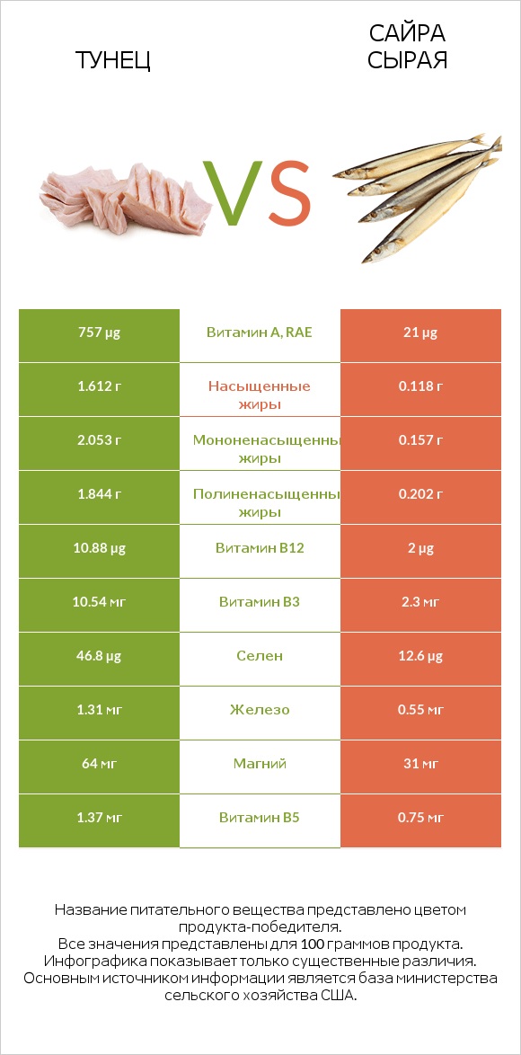 Тунец vs Сайра сырая infographic