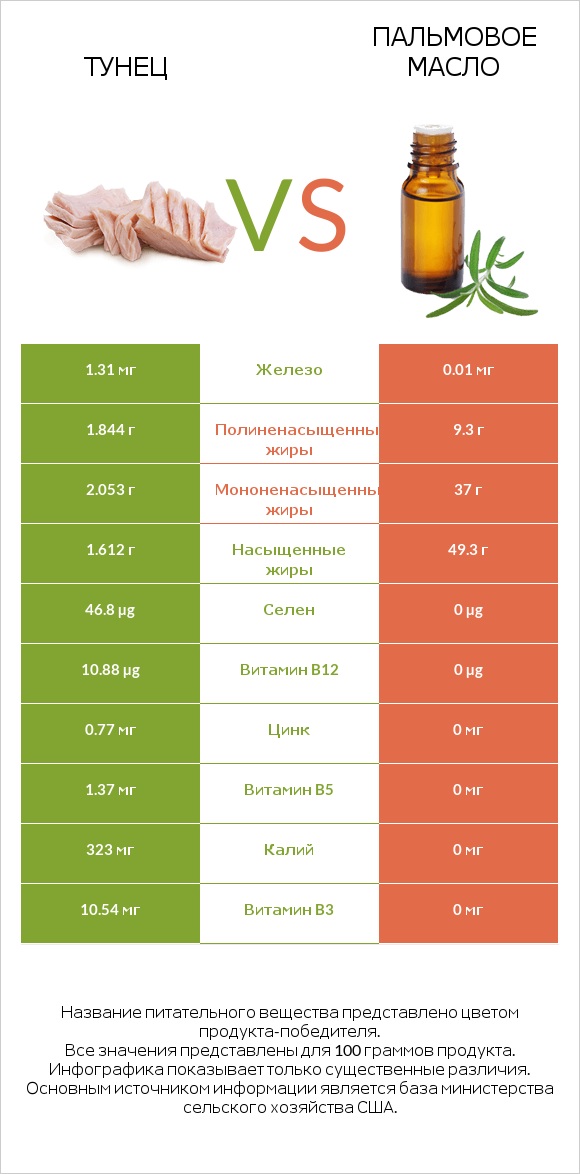 Тунец vs Пальмовое масло infographic