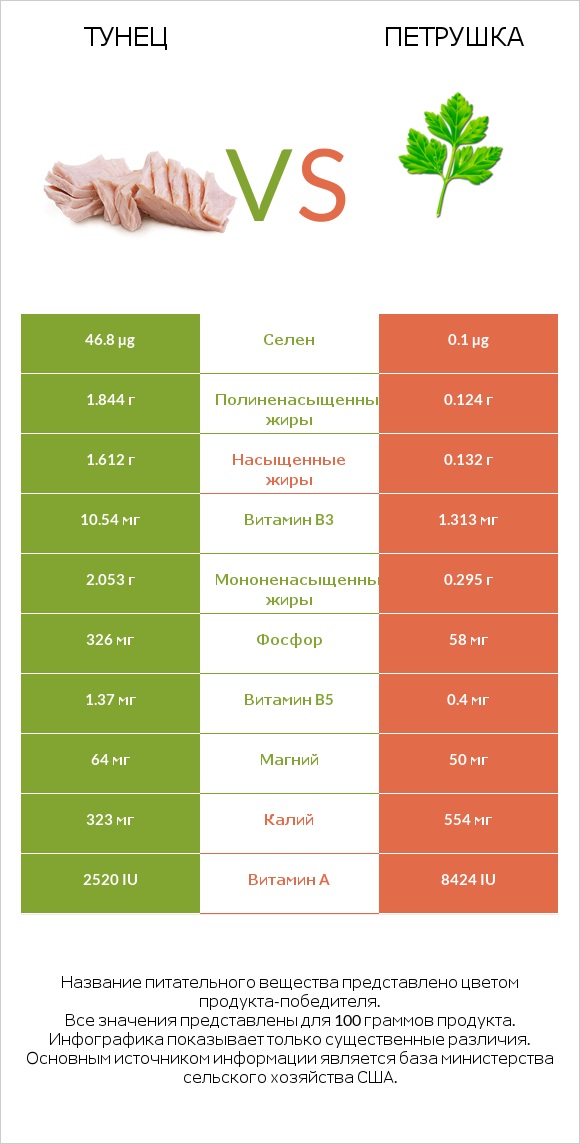 Тунец vs Петрушка infographic