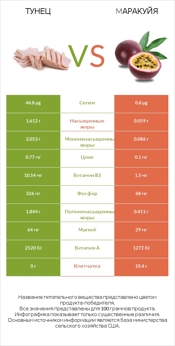 Тунец vs Mаракуйя infographic
