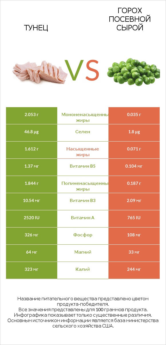 Тунец vs Горох посевной сырой infographic