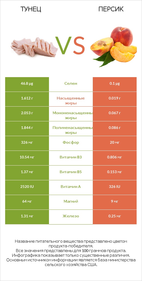 Тунец vs Персик infographic