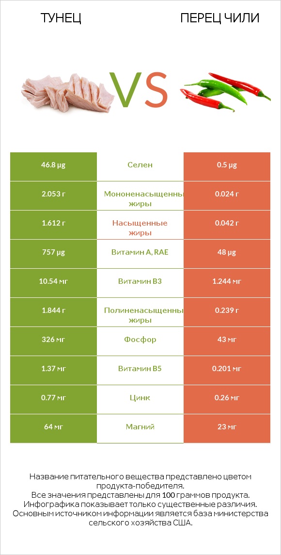 Тунец vs Красный острый перец (перец чили) infographic