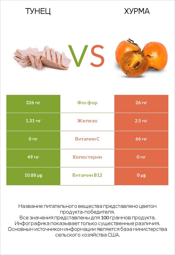 Тунец vs Хурма infographic