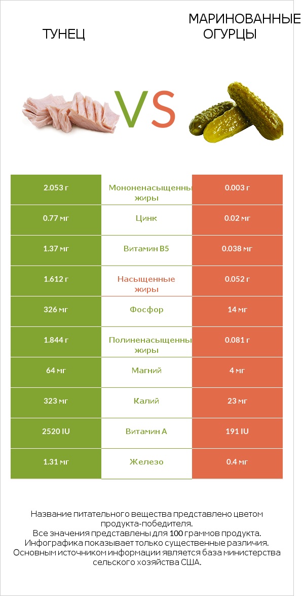 Тунец vs Маринованные огурцы infographic