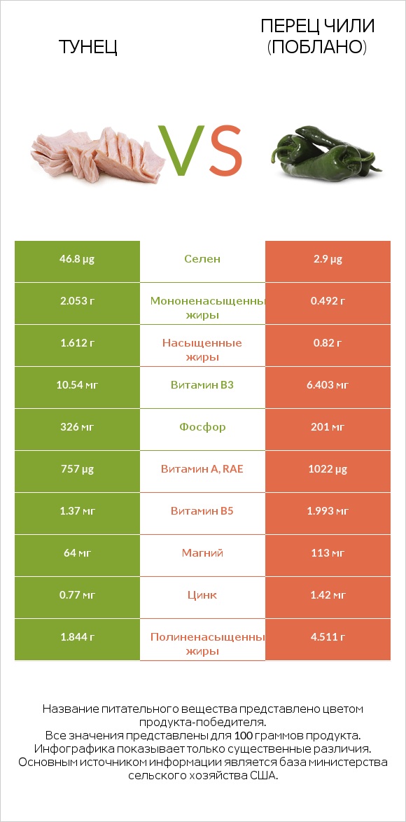 Тунец vs Перец чили (поблано)  infographic