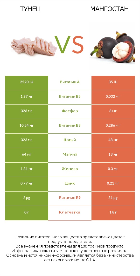 Тунец vs Мангостан infographic