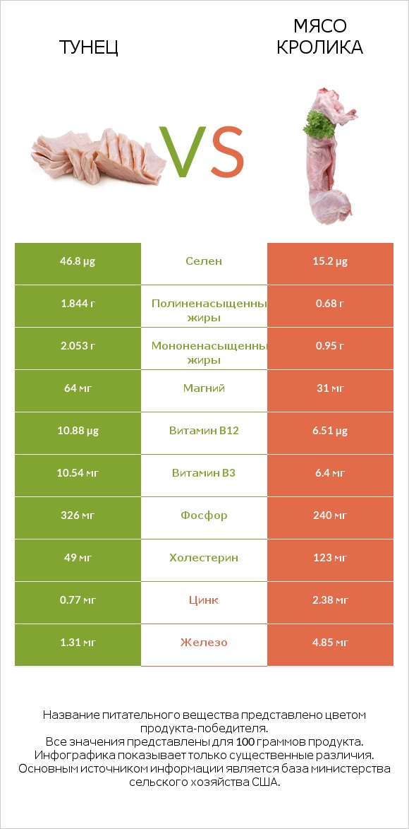 Тунец vs Мясо кролика infographic