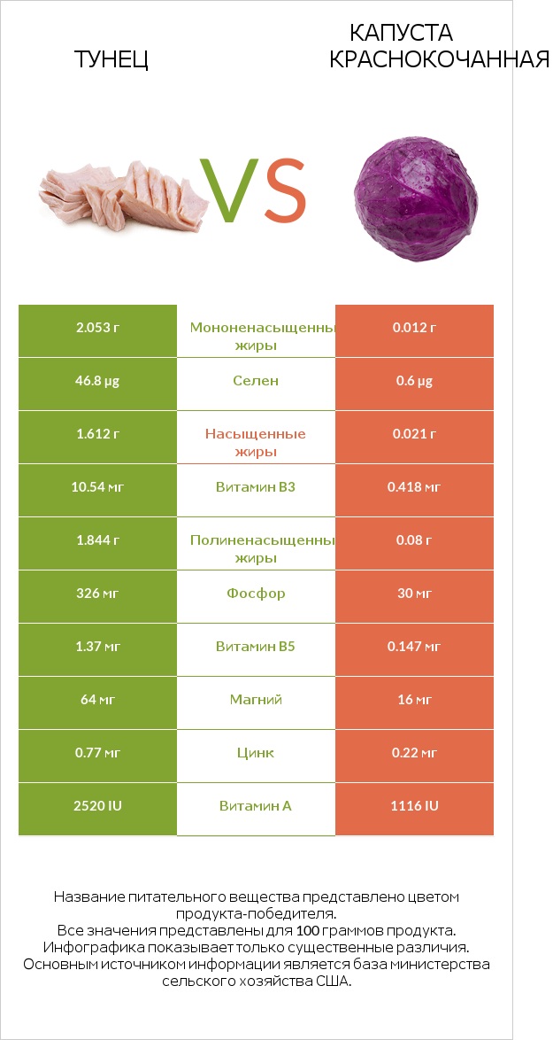 Тунец vs Капуста краснокочанная infographic