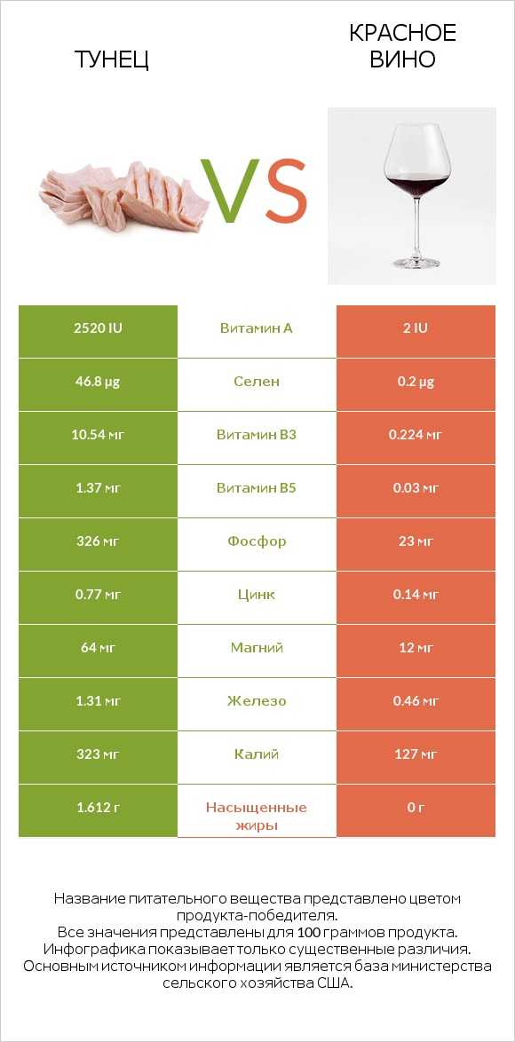 Тунец vs Красное вино infographic