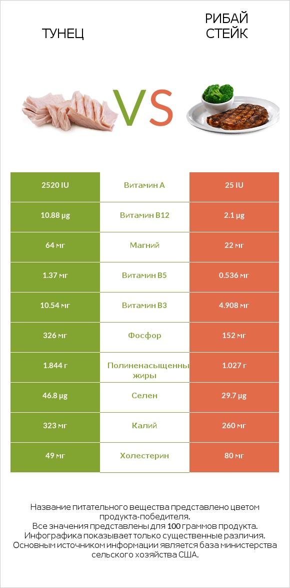 Тунец vs Рибай стейк infographic