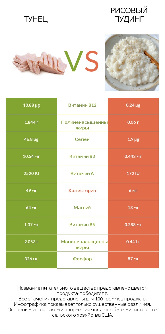 Тунец vs Рисовый пудинг infographic