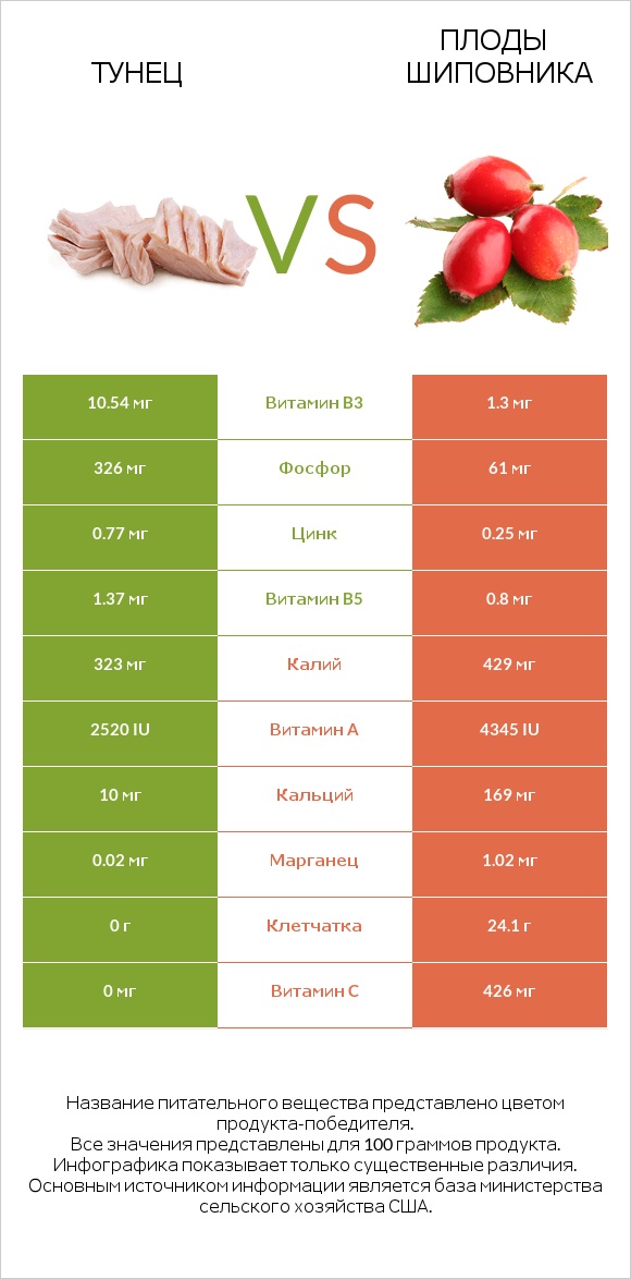 Тунец vs Плоды шиповника infographic