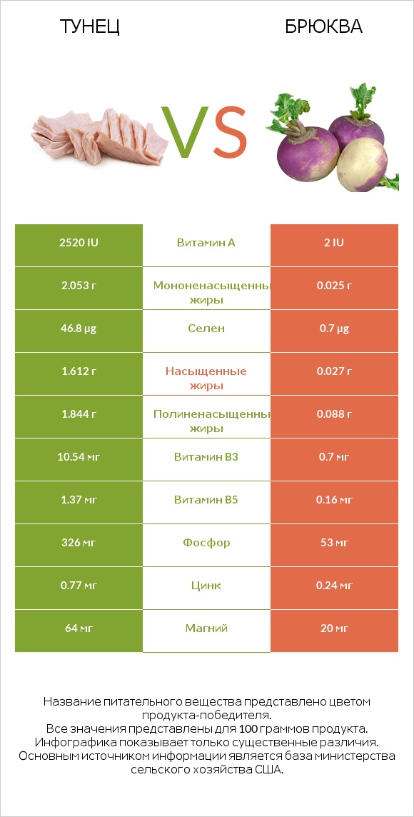 Тунец vs Брюква infographic