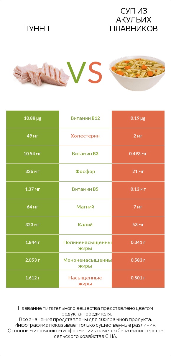 Тунец vs Суп из акульих плавников infographic
