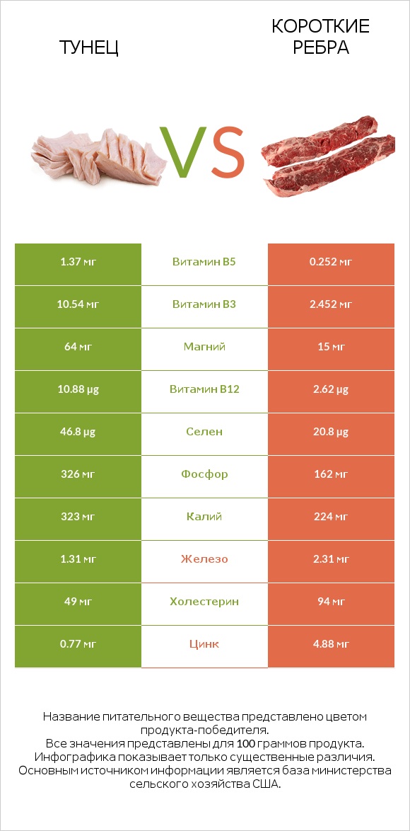 Тунец vs Короткие ребра infographic