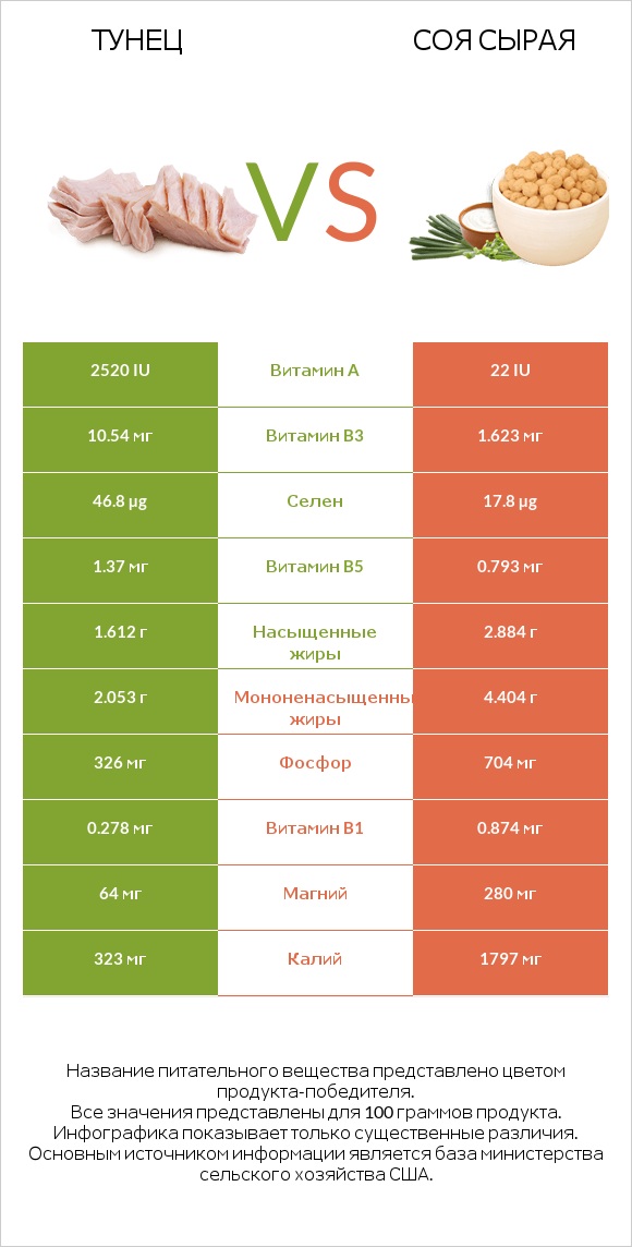 Тунец vs Соя сырая infographic