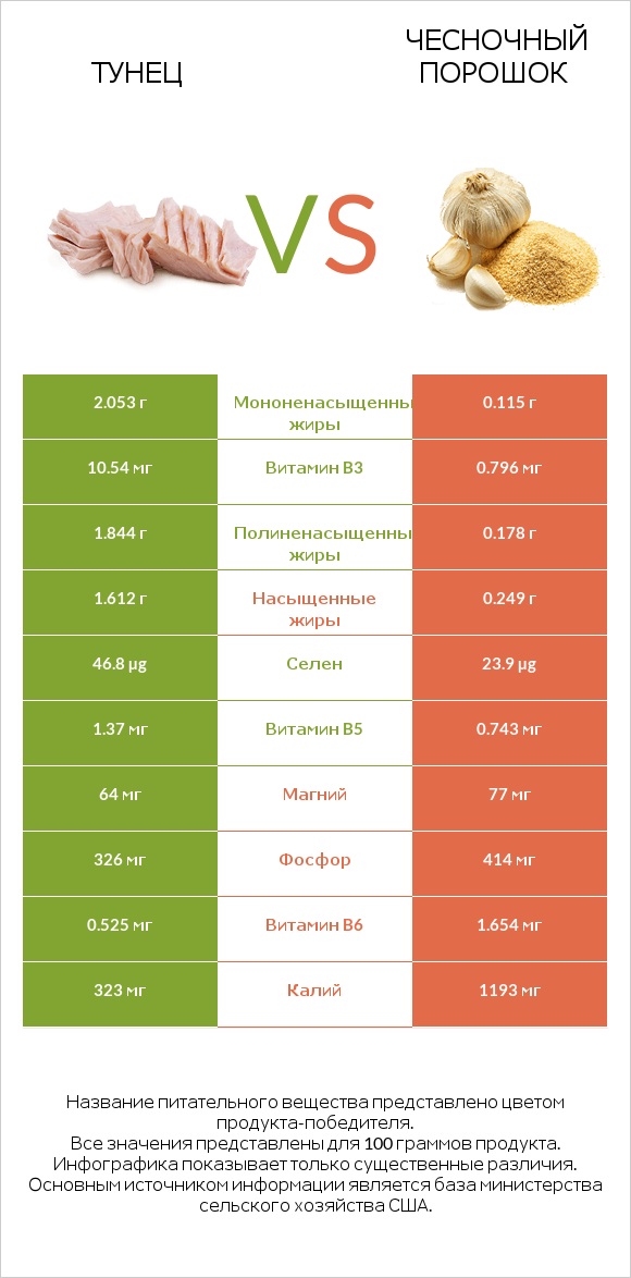 Тунец vs Чесночный порошок infographic