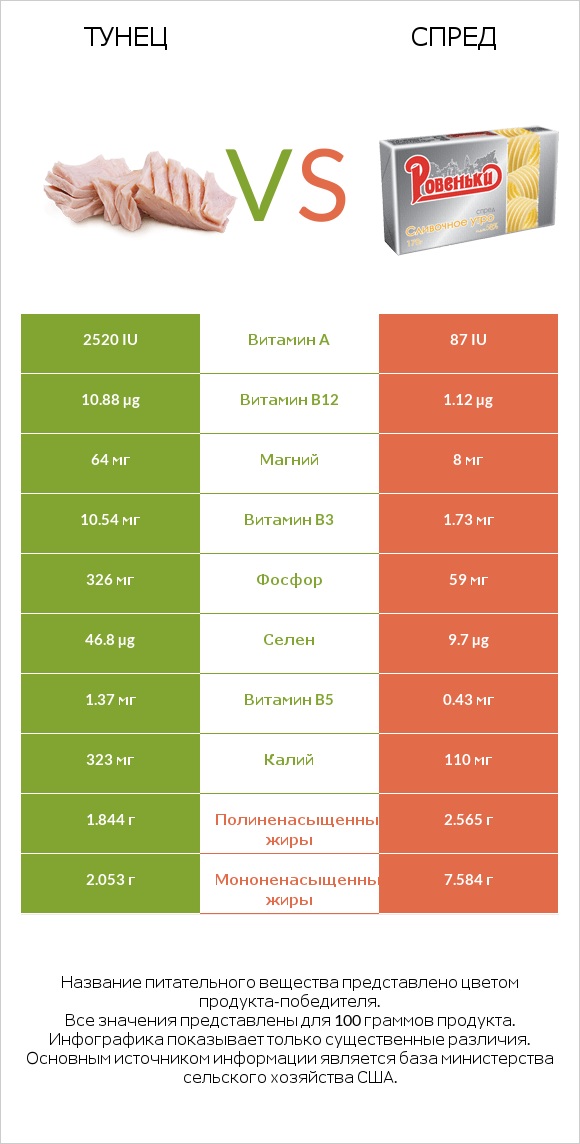Тунец vs Спред infographic