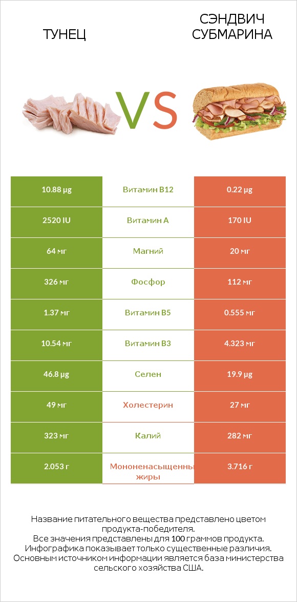 Тунец vs Сэндвич Субмарина infographic