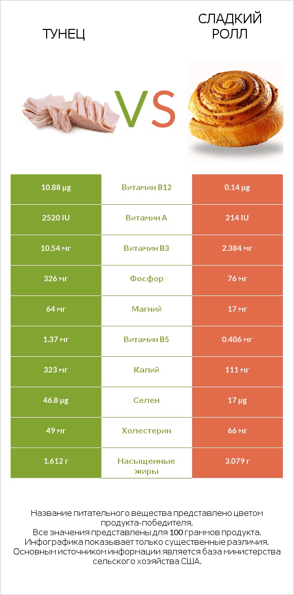 Тунец vs Сладкий ролл infographic