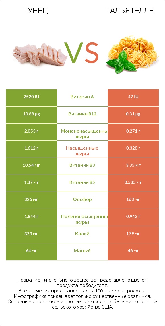 Тунец vs Тальятелле infographic