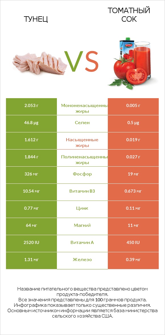 Тунец vs Томатный сок infographic