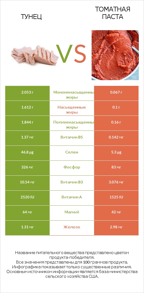 Тунец vs Томатная паста infographic