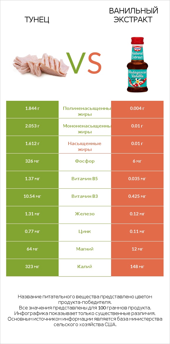 Тунец vs Ванильный экстракт infographic