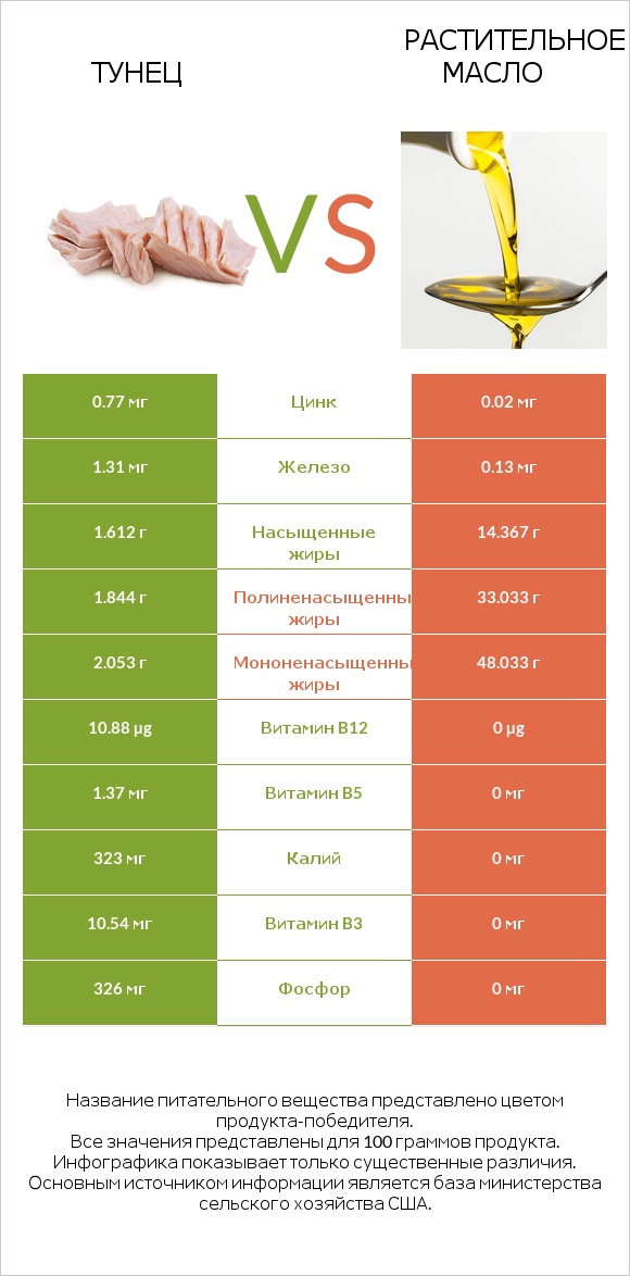 Тунец vs Растительное масло infographic