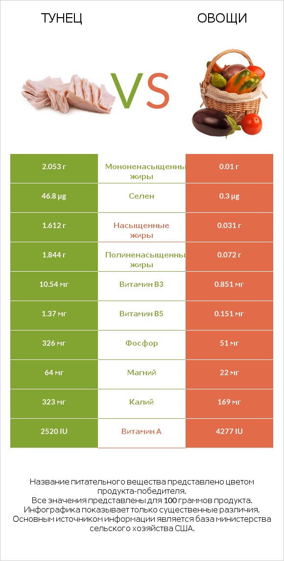 Тунец vs Овощи infographic