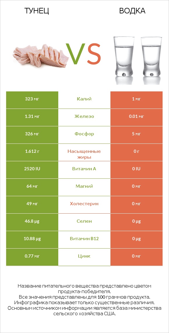 Тунец vs Водка infographic
