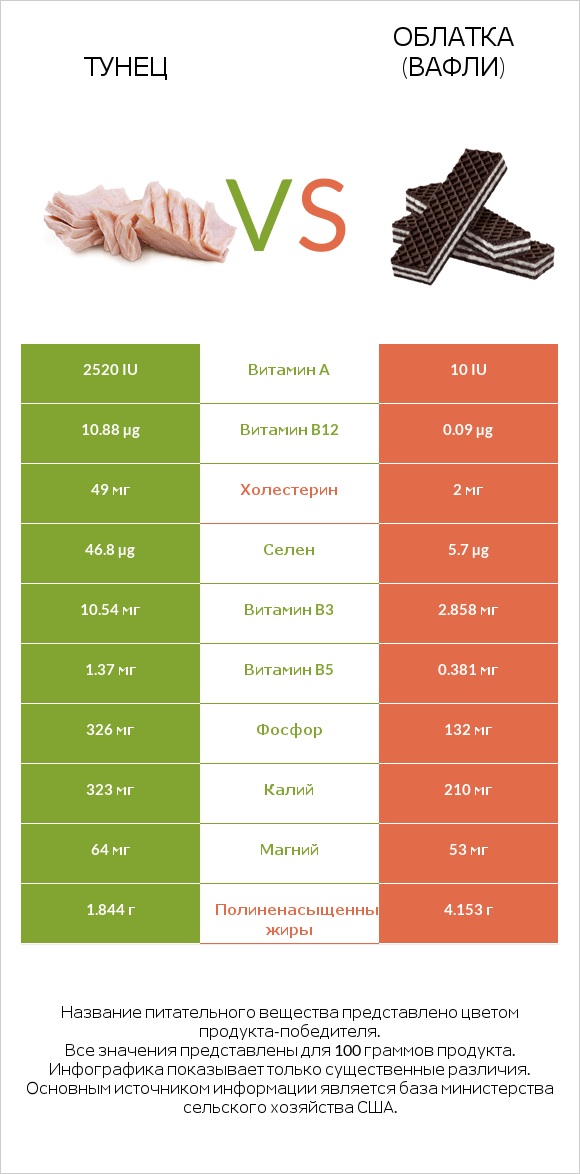 Тунец vs Облатка (вафли) infographic