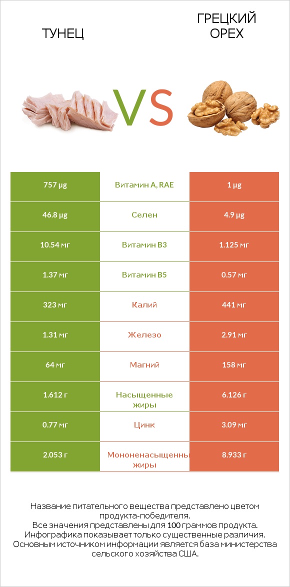 Тунец vs Грецкий орех infographic