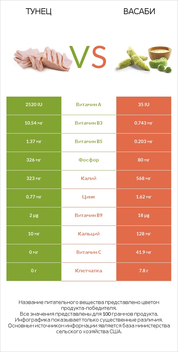 Тунец vs Васаби infographic