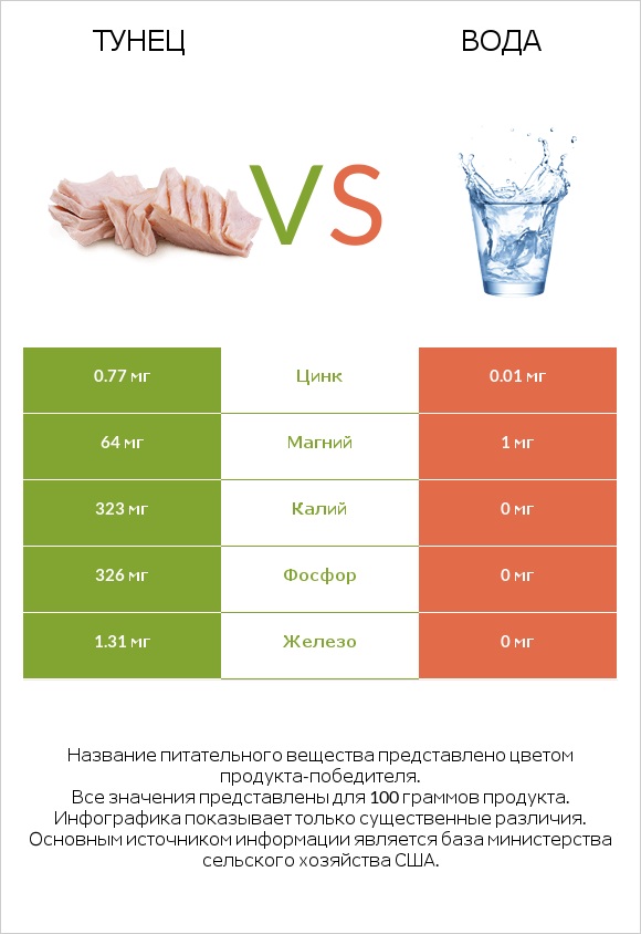 Тунец vs Вода infographic