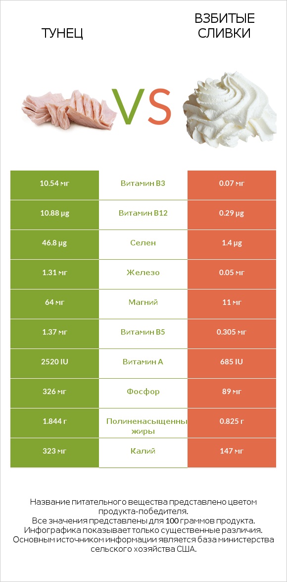 Тунец vs Взбитые сливки infographic