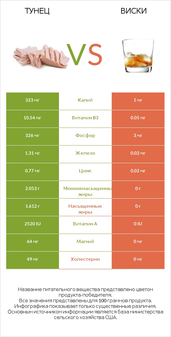 Тунец vs Виски infographic