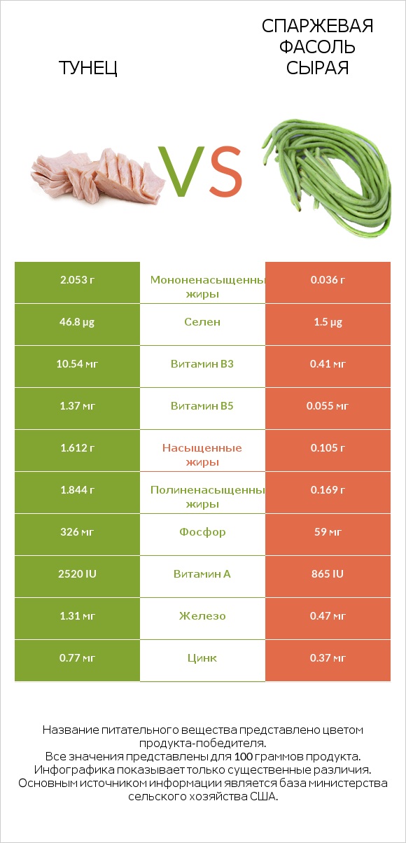 Тунец vs Спаржевая фасоль сырая infographic