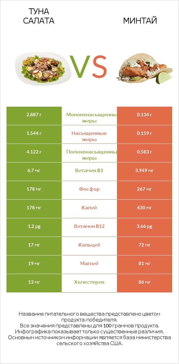 Туна Салата vs Минтай infographic