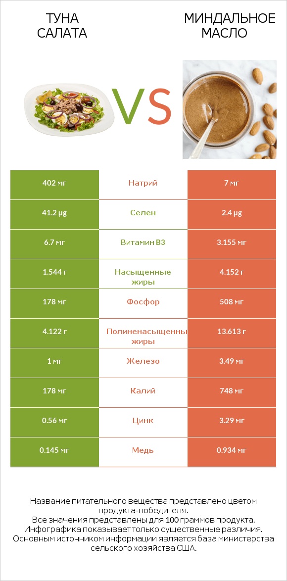 Туна Салата vs Миндальное масло infographic