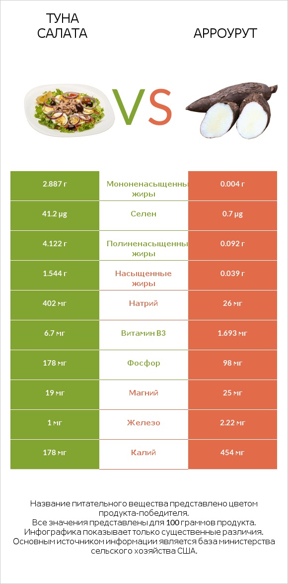 Туна Салата vs Арроурут infographic